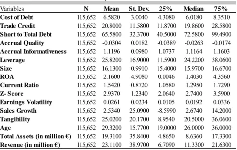 Table 2.2 presents the descriptive statistics of the final sample. The mean (median)  firm has € 19.31 (€ 8.64) million in total assets and € 23.11 (€ 11.33) million in revenue