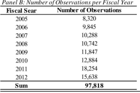 Table 3.2 presents the descriptive statistics of the variables of interest. Roughly one  third of all observations represent Big 4 clients