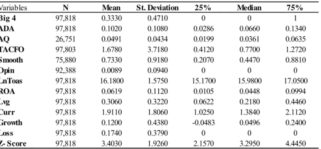 Table 3.3 presents the Pearson correlations of the variables of interest. There is a  positive  and  significant  correlation  (0.443)  between  firm  size  and  auditor  size,  which  is  consistent with large firms being more likely to appoint Big 4 audi