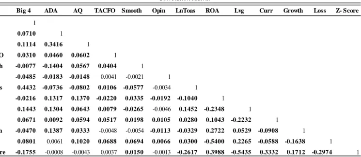 TABLE 3.3 Correlation Matrix