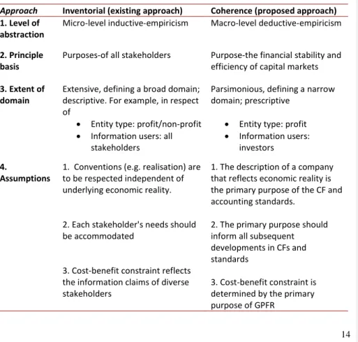 Table 1: A summary comparison of the current and proposed approaches to CF theoretical  development 