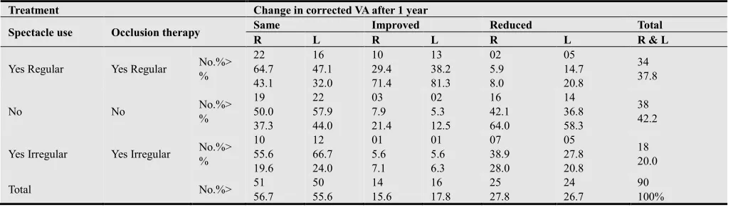 Table 20. Improvement beyond 6/12 level to become non Amblyopic after one year 