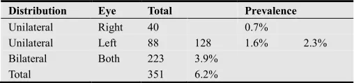 Table 7. Bilateral refractive errors – Different combinations 
