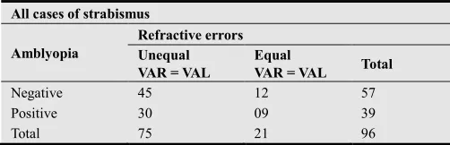 Table 10. Occurrence of Amblyopia in each category of Refractive Errors 
