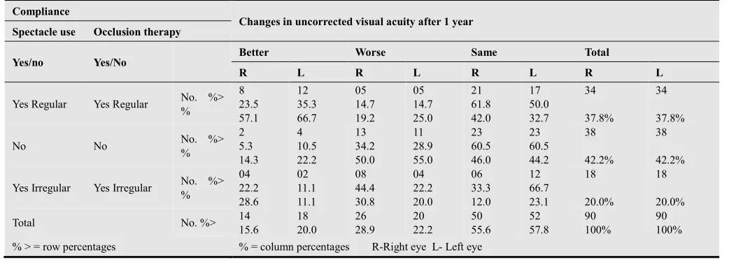Table 14. Deprivation Aamblyopia 