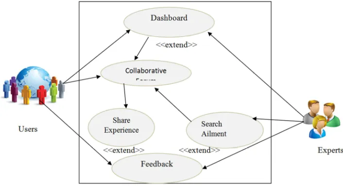 Figure 1. Architectural Design for HTKMS. 