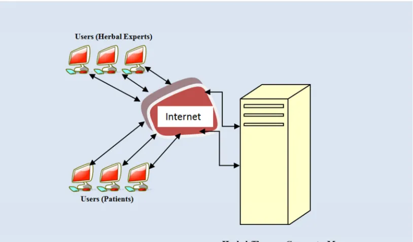 Figure 3. Users Communication Process. 