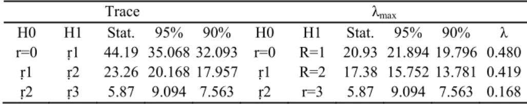 Table 4  Testing the Rank  Π