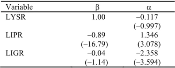 Table 5  α and β vectors  Variable  β  α  LYSR 1.00  –0.117     (–0.997)  LIPR –0.89  1.346   (–16.79)  (3.078)  LIGR –0.04  –2.358   (–1.14)  (–3.594)  Table 6  Results of Co-integration 