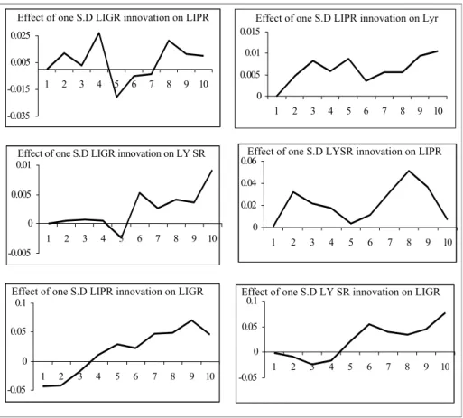 Fig. 2.  Results of Impulse Response Function. 
