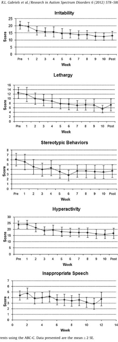Fig. 2. Data collected weekly from parents using the ABC-C. Data presented are the mean  2 SE.