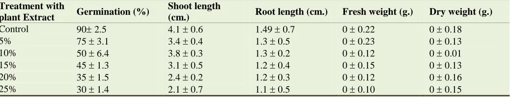 Table 1. The effects of paniculata Nees. 