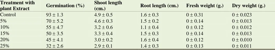 Table 3. The effects of Plumbago zeylanica L. aqueous extracts of stem on germination and seedling growth of Andrographis paniculata Nees