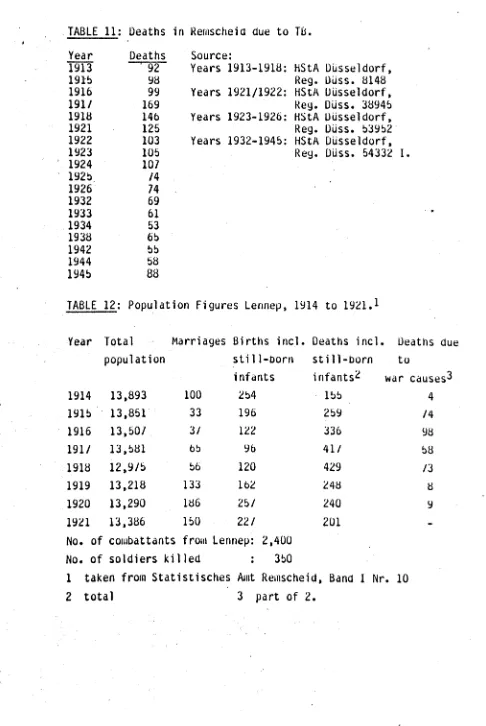 TABLE 12: Population Figures Lennep, 1914 to 1921. 1 