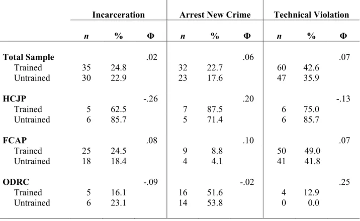 Table 3 examines the effect of group assignment (trained and untrained) on recidivism