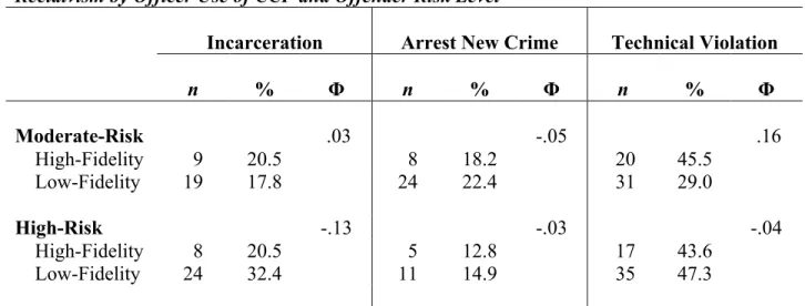 Table  7  examines  the  effect  of  officer  use  of  EPICS  skills  on  recidivism  separated  by  offender  risk  level