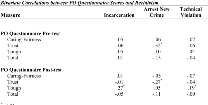 Table 12 examines the bivariate correlations between the PO Questionnaire measures and  recidivism