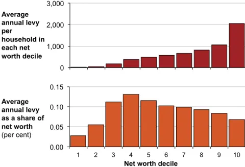 Figure 12: The burden would be lowest for low wealth households  Average levy and levy paid as a share of net worth within each net worth  decile, $2011-12 