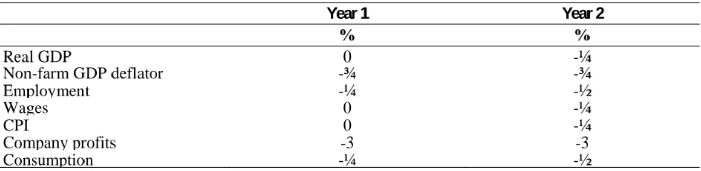Table 4a: Illustrative impact of a permanent commodity price fall consistent with a 1 per cent fall  in nominal GDP (per cent deviation from baseline level) 