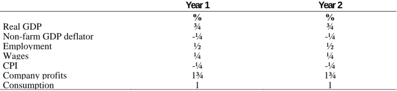 Table 5a: Illustrative impact of an ongoing (equal) increase in both the participation rate and  labour productivity consistent with a 1 per cent rise in real GDP (per cent deviation from  baseline level)  Year 1  Year 2  % %  Real GDP  ¾ ¾  Non-farm GDP d