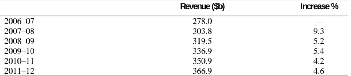 Table 9: Revenue growth in the forward estimates.  