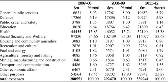 Table 10: Expenses by Function  