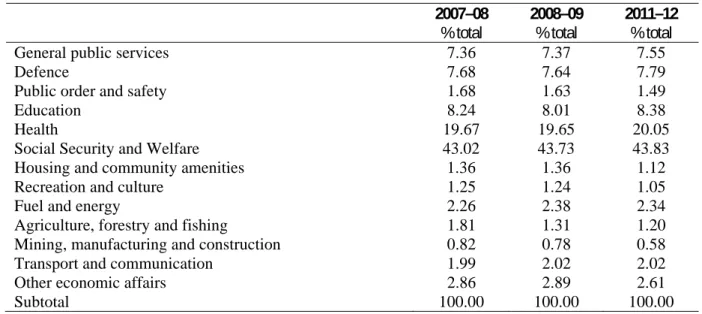 Table 11: Expenses excluding ‘Other purposes’ as a share of the total 