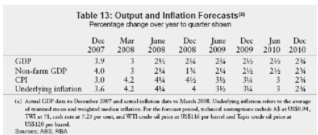 Table 2: RBA forecasts 