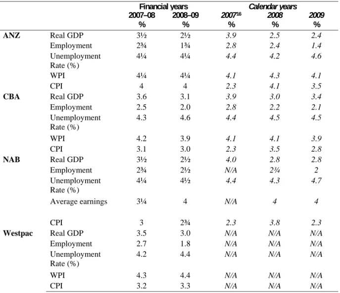 Table 3: Economic forecasts, ANZ, CBA, NAB and Westpac 