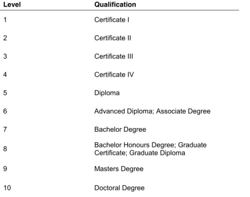 Table 1: Australian Qualifications Framework  Level  Qualification  1  Certificate I  2  Certificate II  3  Certificate III  4  Certificate IV  5  Diploma 