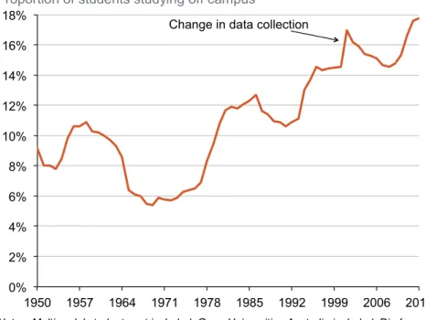 Figure 9: Proportion of students studying off campus, 1950-2013  Proportion of students studying off campus 