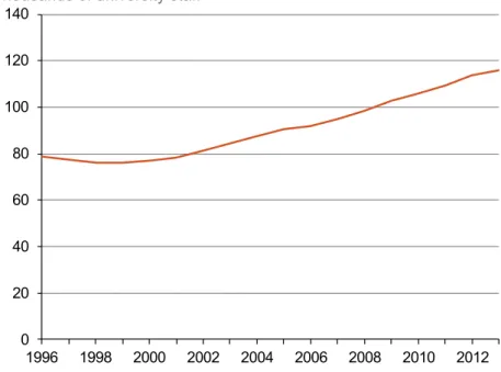 Figure 12: Number of permanent and fixed-term staff in  universities, 1996-2013 