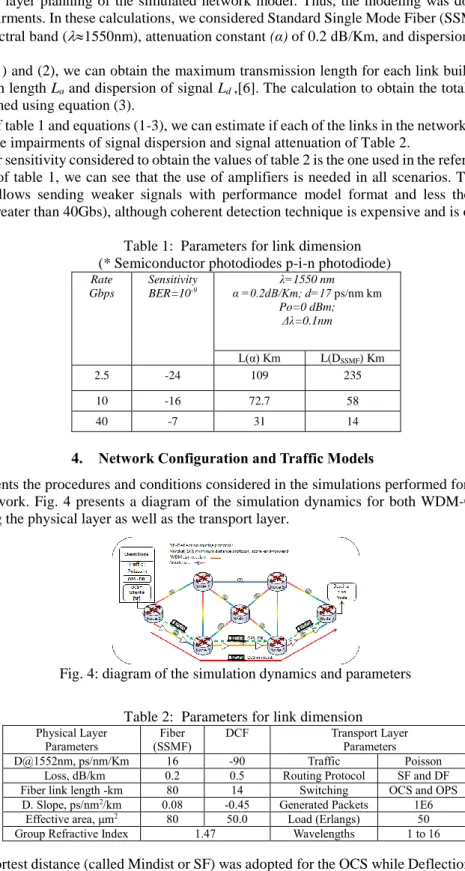 Table 1 shows the results used to calculate the attenuation and dispersion of each network link