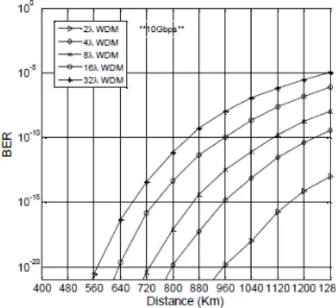 Fig. 7: Bit Error Rate