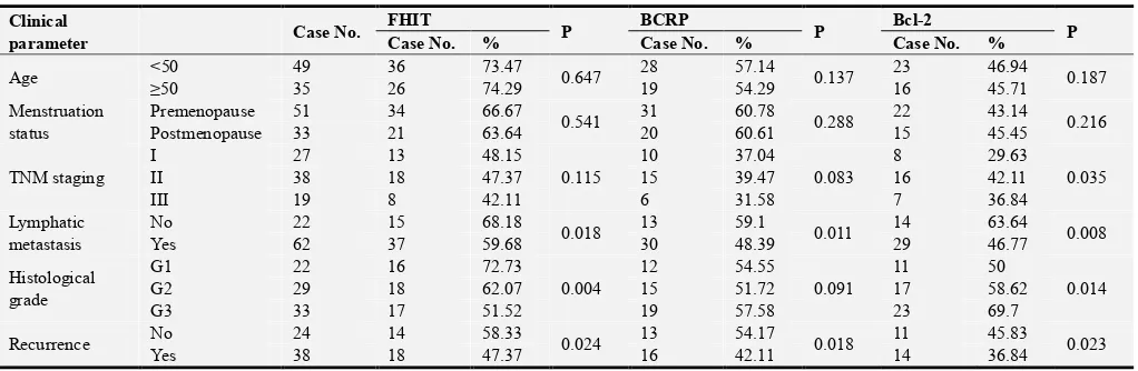 Table 1. Relationship between FHIT, BCRP and Bcl-2 expression and breast IDC clinical pathology parameters