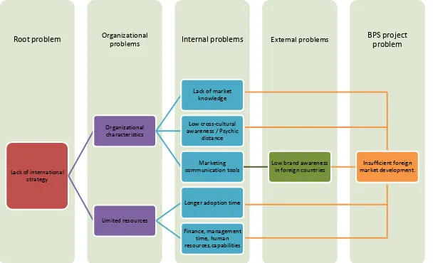 Figure 4: Cause and effect diagram based on scientific investigation