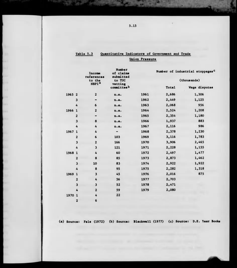 Table  5.3  Quantitative  Indicators  of  Government  and  Trade Union Pressure Income  references  to  the  N B P I a Number  of  claims  submitted to TUC  vetting  committee^