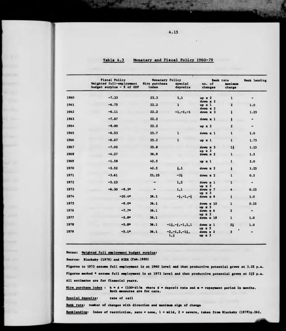 Table  4.3  Monetary and Fiacal  Policy  1960-79