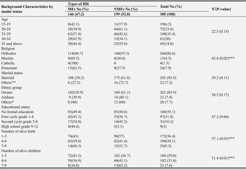 Table 1. Background characteristics of respondents, Sebeta Hawas district, OSZSF, December 2015 (N=305)