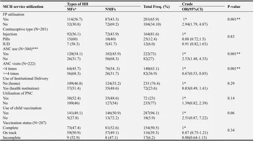 Table 3. Maternal and child health services utilization, Sebeta Hawas, OSZSF, Ethiopia, December 2015 (No=305)