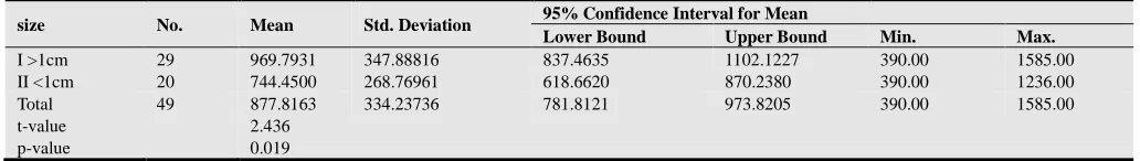 Table 4. Correlations between the stone size and the HU values 