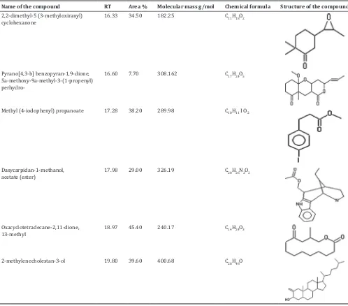 Table 1: Bioactive functional groups identified in T. chebula by FTIR analysis