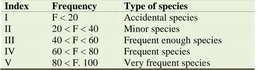 Table 1 . Index of frequency (Braun-Blanquet 1932). 