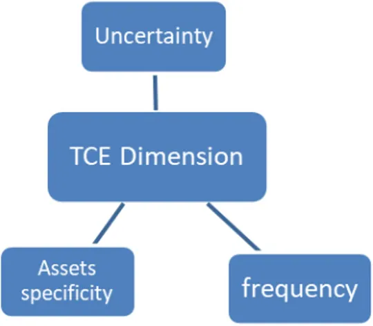 Figure 3.1: TCE Dimension (according to Morrill and Morill, 2003) 