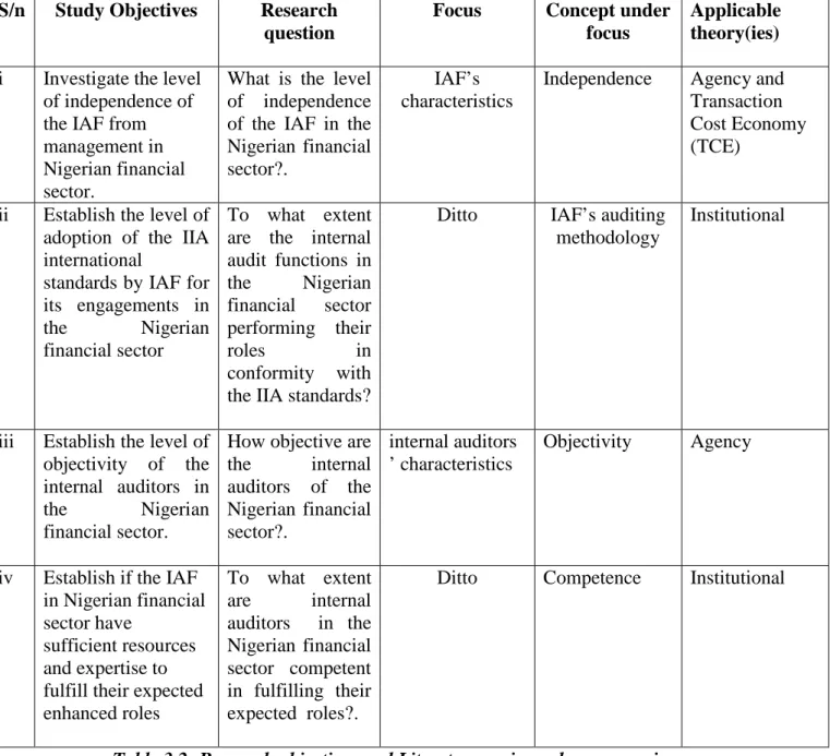 Table 3.2: Research objectives and Literature review schema mapping S/n Study Objectives Research 