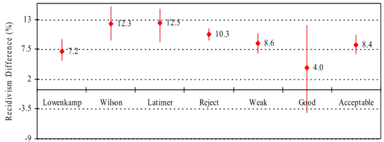 Figure 1. Recidivism difference and 95% confidence intervals for three meta-analyses, CODC outcomes and acceptable studies