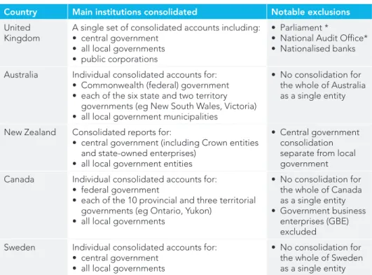 Table 1: Comparing the consolidation boundaries and notable exclusions