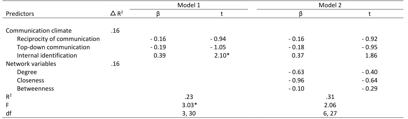 Table 2. Regression for impact of communication climate and network variables on internal identification