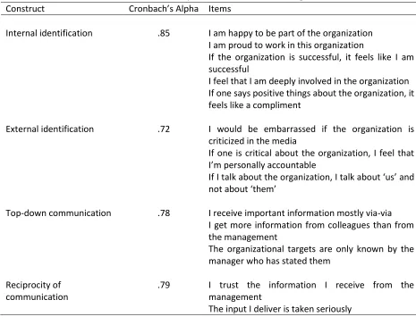 Table 1. Overview of constructs, Cronbach’s Alpha and the items measuring the construct