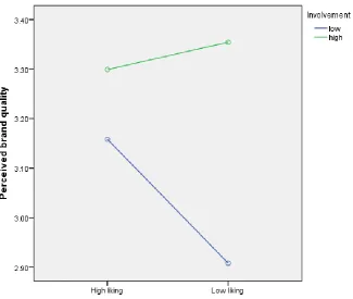 Figure 6.  Graph for marginal interaction effect between liking and involvement on perceived quality of the brand 